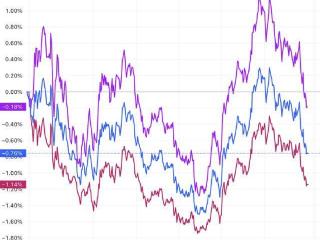 美股收盘：三大指数齐跌 中概股普涨 禾赛科技暴涨逾50%