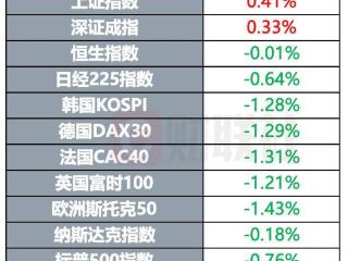 乌克兰同意停火30天 美众院通过拨款法案避免政府“关门”｜环球市场