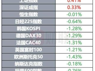 乌克兰同意停火30天 美众院通过拨款法案避免政府“关门” | 环球市场