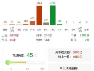 沪深两市成交额突破5000亿 较昨日此时放量近700亿