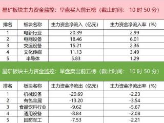 主力资金监控：机械设备板块净流出超20亿