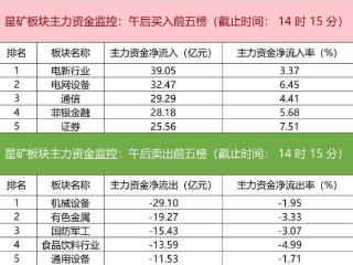 主力资金监控：中兴通讯净买入超11亿