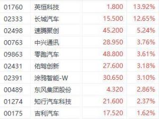 港股收盘｜卖空比例攀升恒指跌0.76% 越疆新品引爆股价大涨27%