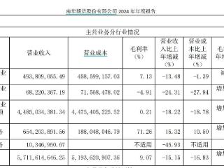 A股期货公司首份2024年年报出炉，期货经纪业务收入滑坡，境外业务连续3年增长