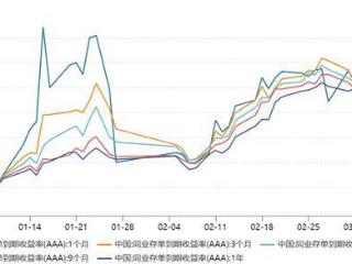 同业存单利率见顶？本月3万亿到期量来袭，资金面何时缓和？