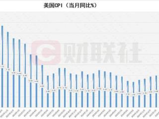 美国2月CPI同比增长2.8% 低于市场预期