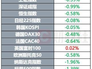 普京称俄方原则上同意停火 美威胁对欧盟酒类产品征收200%关税｜环球市场