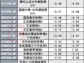 这波债市寒流，让“稳健收益”猝不及防，六成债基下跌，混合型债基由偏债转为偏股