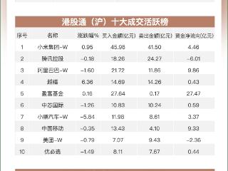 南向资金追踪｜净买入约118亿港元 加仓阿里巴巴流出美团和腾讯