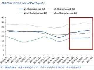 云上游启动涨价 多环节涨幅超20% 算力上行周期开启？