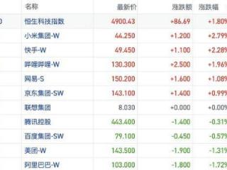 港股风向标｜政策利好余温发散恒指4连涨 空头继续施压关键点位