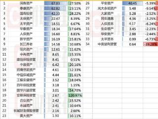 34家保险资管公司业绩出炉：21家营收、净利双增，国寿泰康平安净利均超20亿