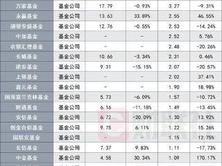 降费这一年，65家基金公司业绩哪家强？全排名出炉
