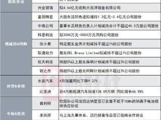 突发！7天5板牛磺酸龙头公司董事长突遭立案调查|盘后公告集锦