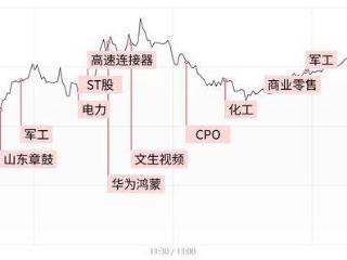 每日收评三大指数低开高走全线收红，军工股持续爆发，AI硬件方向集体反弹