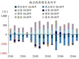 今年地方债扩容近4成，利差持续走阔下交易盘活跃度上升