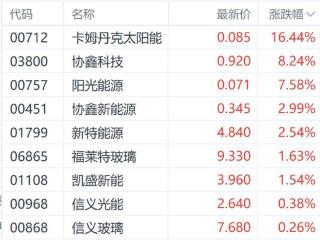 光伏供给侧"瘦身"加速 协鑫科技涨超8%领跑相关概念股