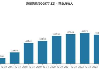 智氪丨利好集一身，浪潮信息为何却跌了25%？