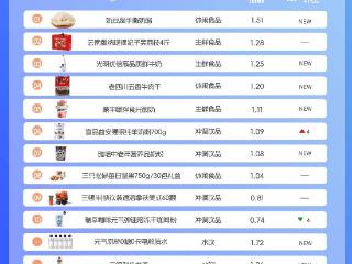 3月食品生鲜排名来袭，职场亚健康焦虑推动滋补品类增长｜世研消费指数