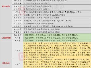 5月22日投资避雷针：7天6板人气股提示风险 子公司外贸集装箱没有直达美国航线