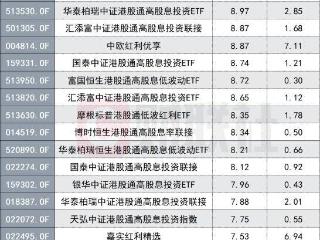 “红利+科技”哑铃策略已热三年，主题基金年内最高赚35%，还有哪些防御效果更佳？