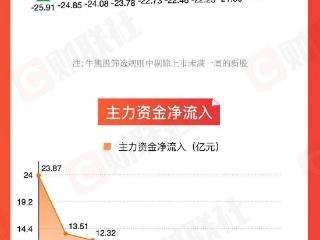 「图解牛熊股」医药板块逆势拉升，黄金概念股表现强势