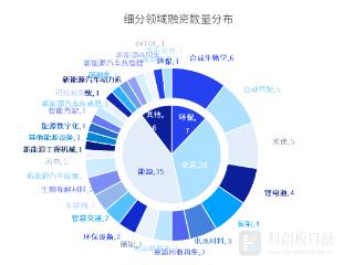 财联社创投通：4月碳中和领域47.46亿元融资 环比减67.87% 海尔新能源完成超7亿元A轮融资