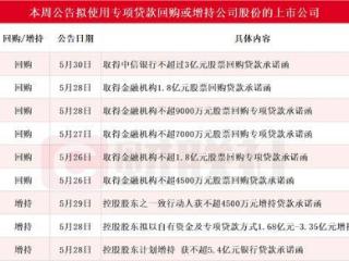 本周再添9家！中国化学等多股披露回购增持再贷款计划，相关A股名单一览