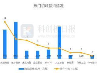财联社创投通：一级市场本周90起融资环比增加8.43%，地瓜机器人完成1亿美元A轮融资