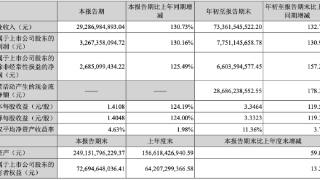 搜狐汽车全球快讯｜宁德时代三季度净利润32.67亿 同比增长130.16%