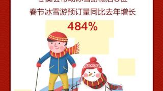 上游有数｜冬奥会带火春节冰雪游暴涨484％，重庆人凡尔赛要拉满：家门口15个场子可以换起耍