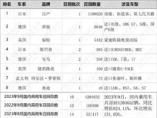 9月召回120万辆创年内新高，东风日产占比超98%