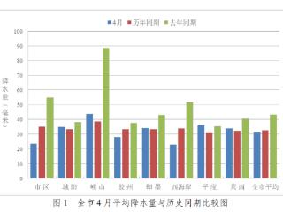 今年4月青岛平均降水量比历年偏少，水库蓄水量比历年同期偏多
