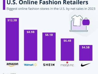 位列亚马逊沃尔玛之后 SHEIN成美国第三大在线时尚零售商