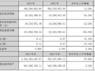 天津普林拟定增募资不超9000万元 2023年净利2642万