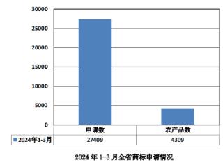 一季度贵州省商标申请27409件 注册19203件