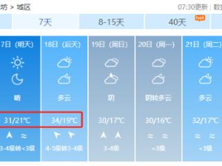 热热热！潍坊气温持续30℃以上且伴有大风天气
