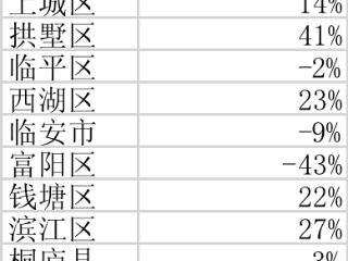 杭州楼市新政首周，二手房日均挂牌量大涨46%！不少挂牌是为了首套房名额