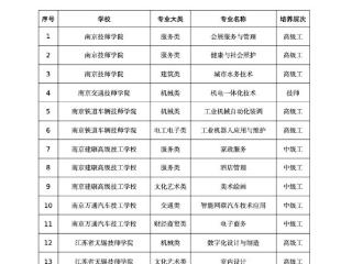 江苏59所技工院校新增170个专业（附专业目录）