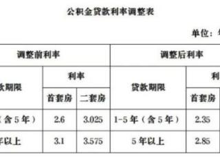 湖南省直、长沙市下调个人住房公积金贷款利率
