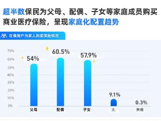 《中国商业医疗险发展蓝皮书》：一半保民会为家人投保，年轻保民满意度超70%