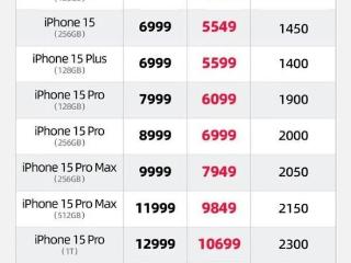 最高优惠2300元！苹果在中国宣布史上最大降价，iPhone15与小米、华为等来到同一价位