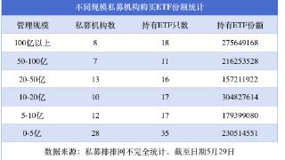 私募购买年内上市ETF已超13亿，这3只ETF最受资金青睐