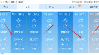 潍坊未来几天以晴空为主，气温变化频繁