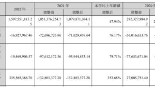 ST聆达终止不超14亿元定增 近4年1期均亏损