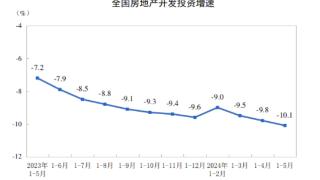 前5个月新房销售额同比降27.9%，国家统计局：政策效应释放需要时间