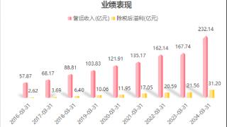 波司登：2023/24财年业绩表现亮眼，用“新”提质推动高质量发展