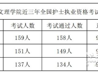 武汉文理学院护理学本科全国护士执业资格考试再创佳绩
