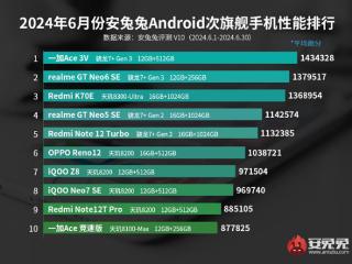 安兔兔公布6月安卓次旗舰手机性能排行榜：一加Ace 3V夺得榜首