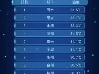从梅里梅气到暑里暑气只要一天，今天上午浙江几乎全员3字头气温